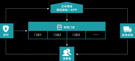 加盟凈水器如何選？云米凈水器的互聯網銷售‘錢’途解析與加盟評測