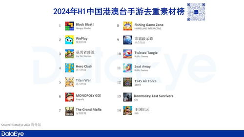 港澳臺(tái)手游市場(chǎng)報(bào)告重磅發(fā)布 心動(dòng)、4399、點(diǎn)點(diǎn)互動(dòng)領(lǐng)銜，上半年收入達(dá)16.9億美元